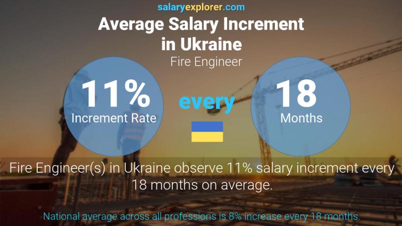 Annual Salary Increment Rate Ukraine Fire Engineer