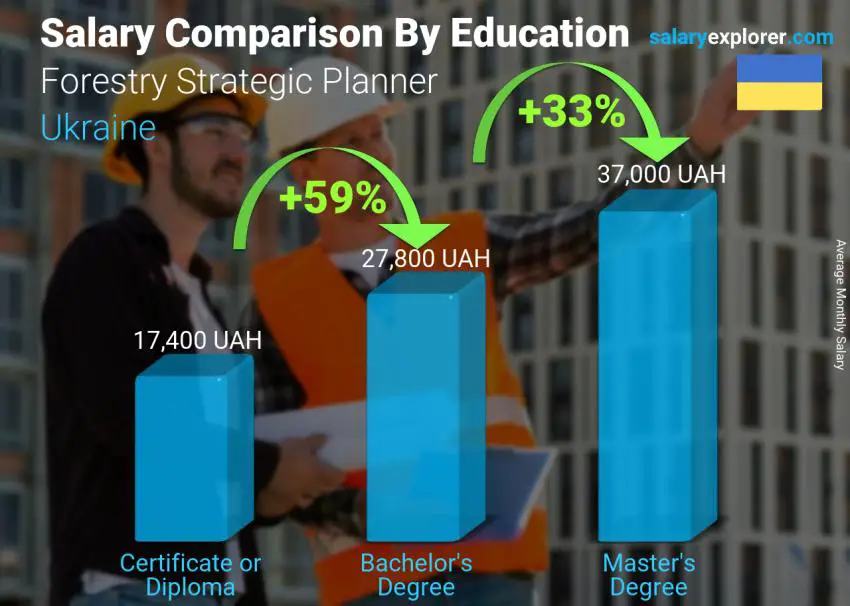 Salary comparison by education level monthly Ukraine Forestry Strategic Planner