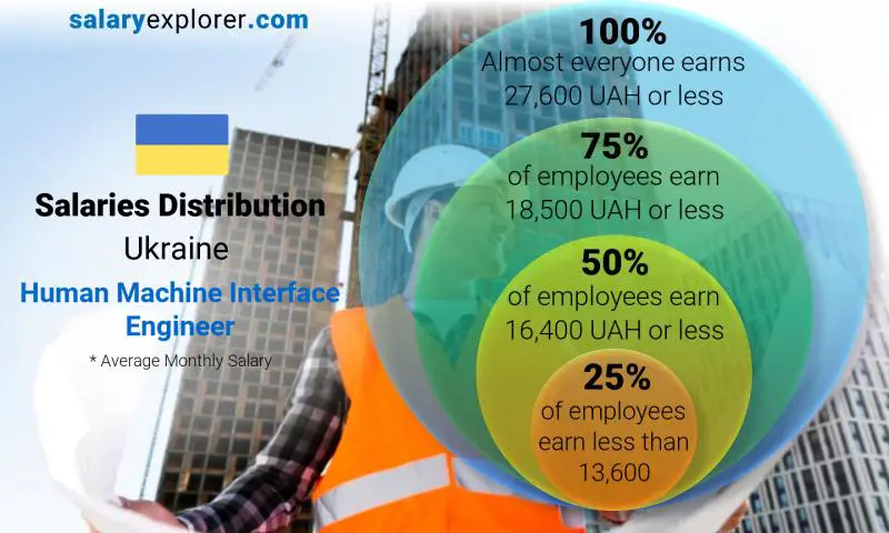 Median and salary distribution Ukraine Human Machine Interface Engineer monthly