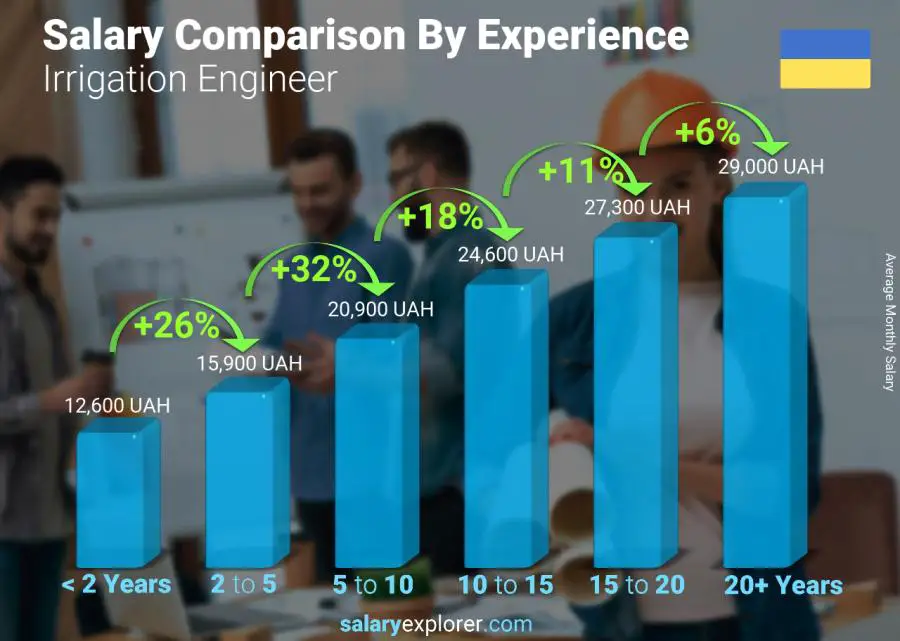 Salary comparison by years of experience monthly Ukraine Irrigation Engineer