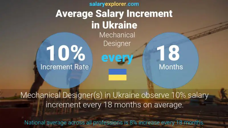 Annual Salary Increment Rate Ukraine Mechanical Designer