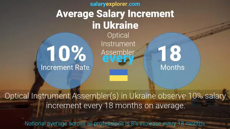 Annual Salary Increment Rate Ukraine Optical Instrument Assembler