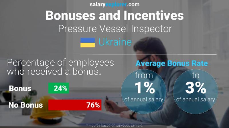 Annual Salary Bonus Rate Ukraine Pressure Vessel Inspector