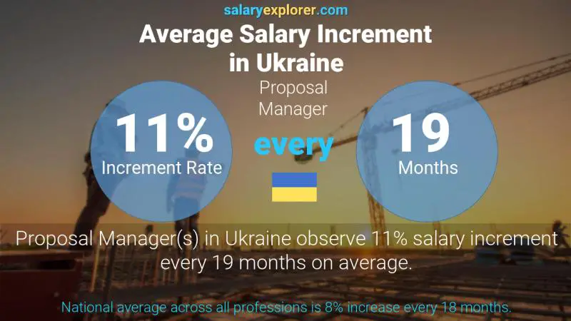 Annual Salary Increment Rate Ukraine Proposal Manager