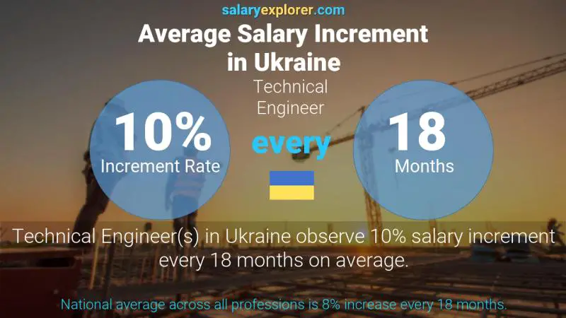 Annual Salary Increment Rate Ukraine Technical Engineer