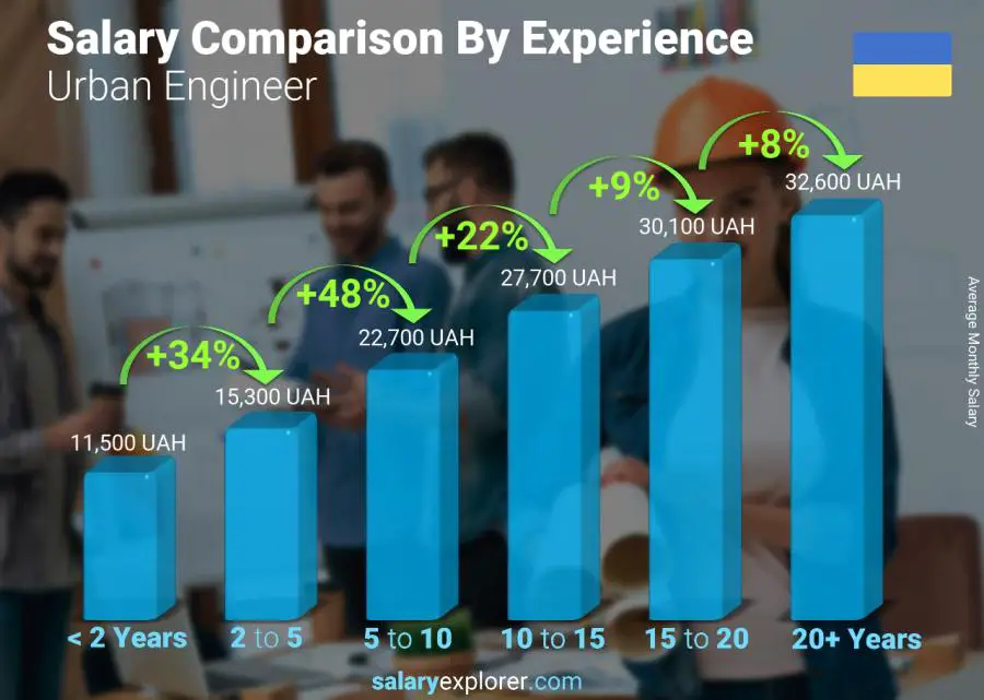 Salary comparison by years of experience monthly Ukraine Urban Engineer