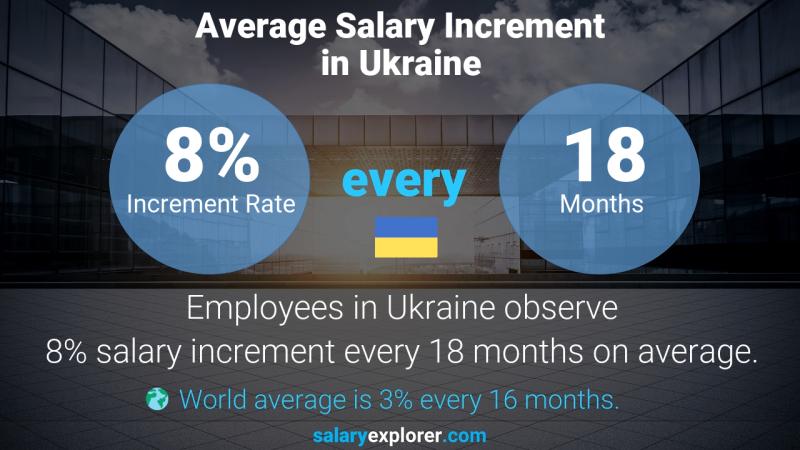 Annual Salary Increment Rate Ukraine Administrative Officer