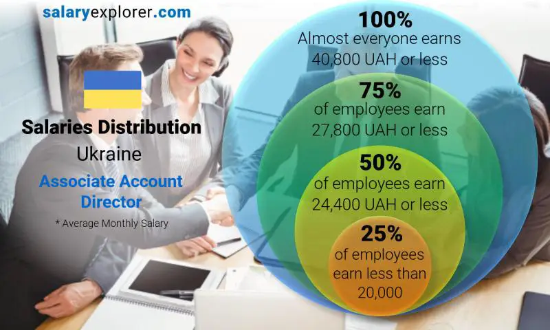 Median and salary distribution Ukraine Associate Account Director monthly