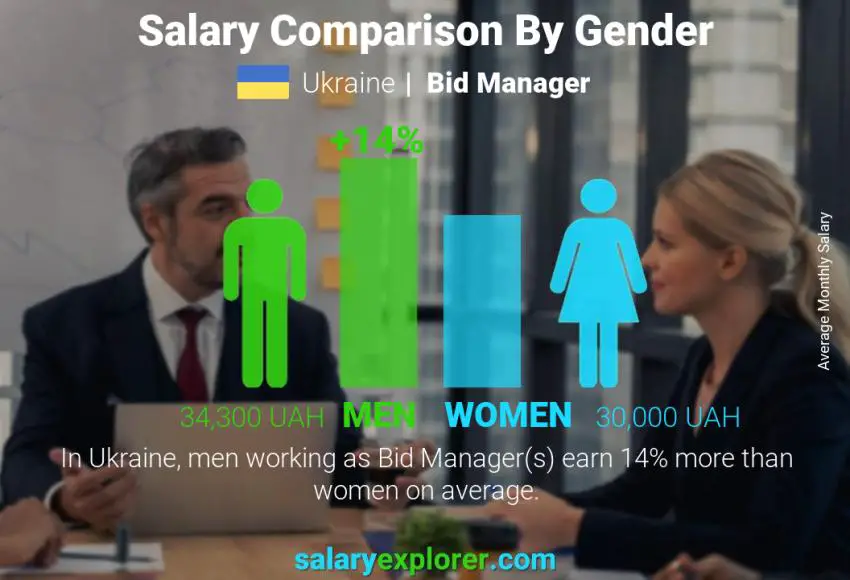 Salary comparison by gender Ukraine Bid Manager monthly