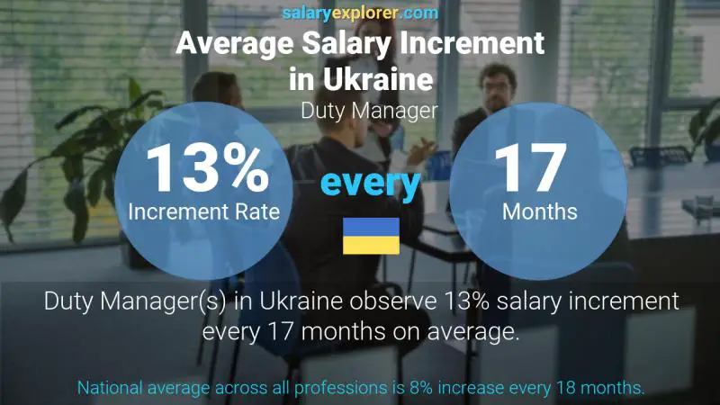 Annual Salary Increment Rate Ukraine Duty Manager