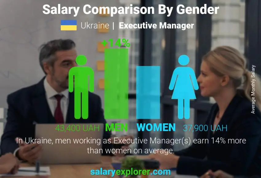 Salary comparison by gender Ukraine Executive Manager monthly