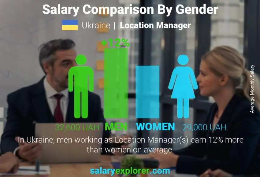 Salary comparison by gender Ukraine Location Manager monthly