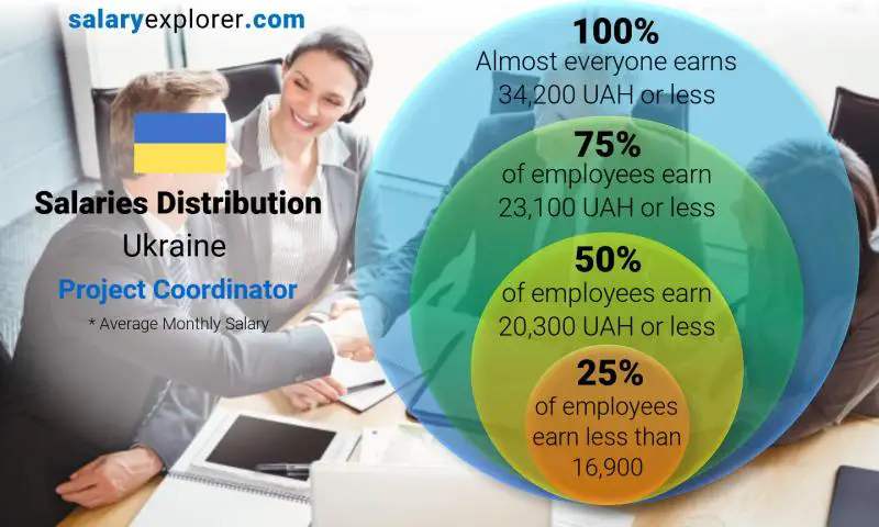 Median and salary distribution Ukraine Project Coordinator monthly
