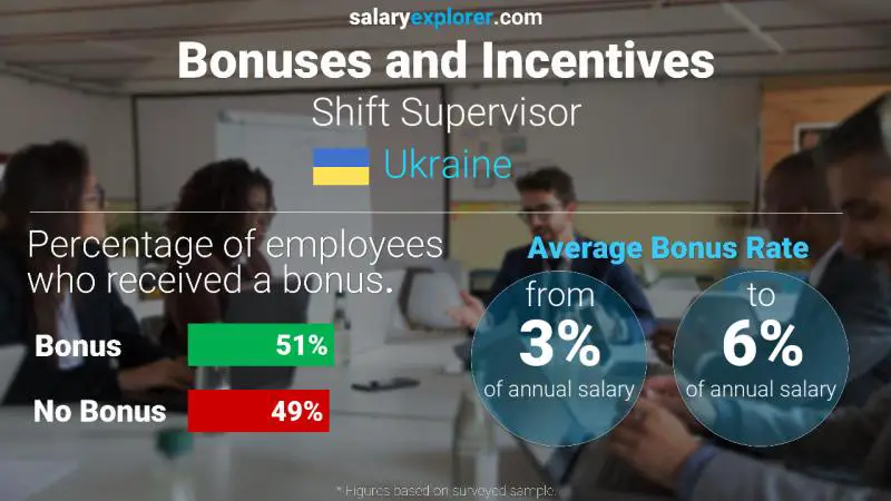 Annual Salary Bonus Rate Ukraine Shift Supervisor