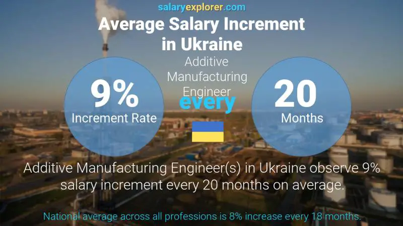 Annual Salary Increment Rate Ukraine Additive Manufacturing Engineer