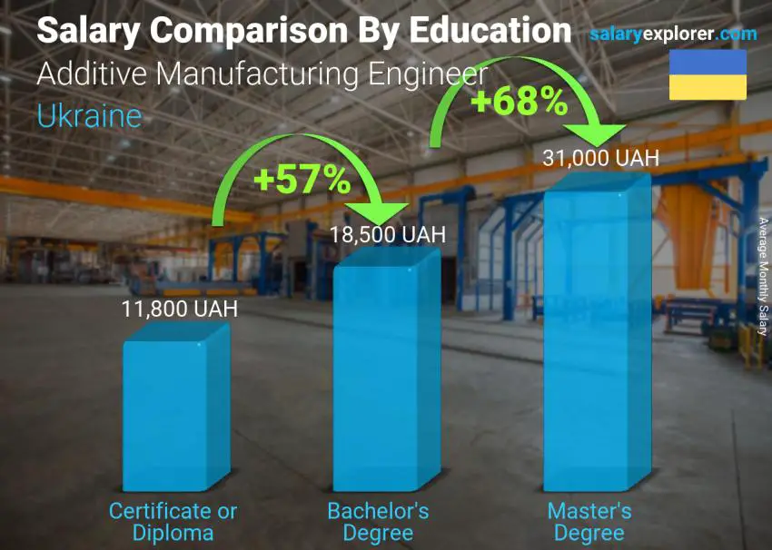 Salary comparison by education level monthly Ukraine Additive Manufacturing Engineer