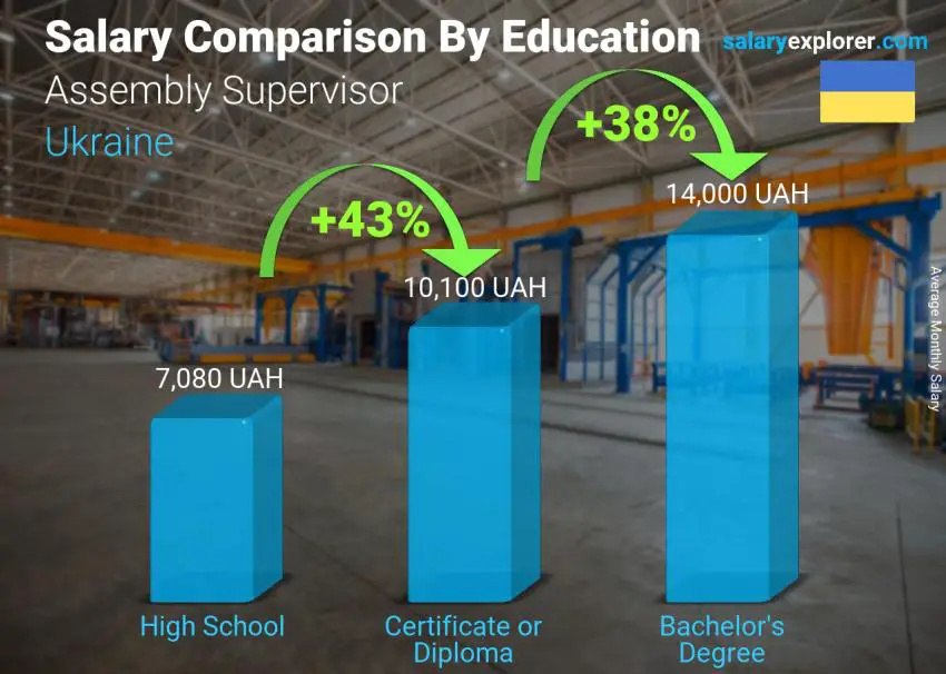 Salary comparison by education level monthly Ukraine Assembly Supervisor