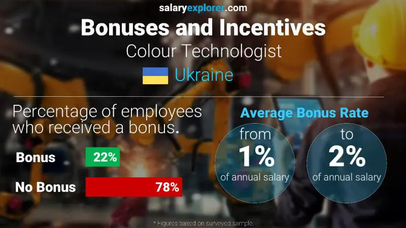 Annual Salary Bonus Rate Ukraine Colour Technologist