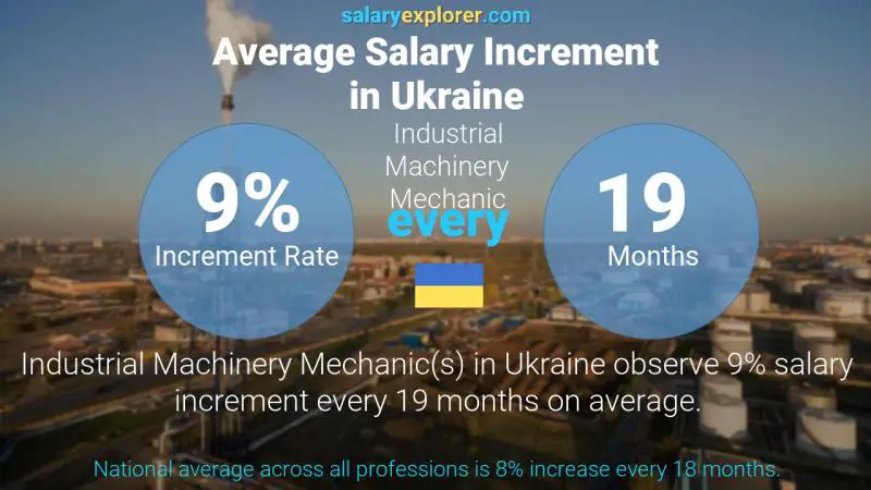 Annual Salary Increment Rate Ukraine Industrial Machinery Mechanic