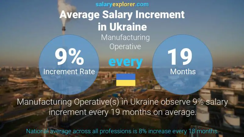 Annual Salary Increment Rate Ukraine Manufacturing Operative