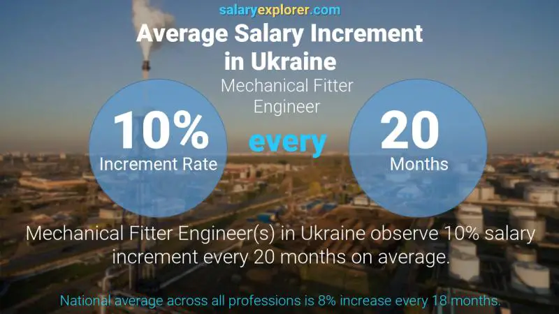 Annual Salary Increment Rate Ukraine Mechanical Fitter Engineer