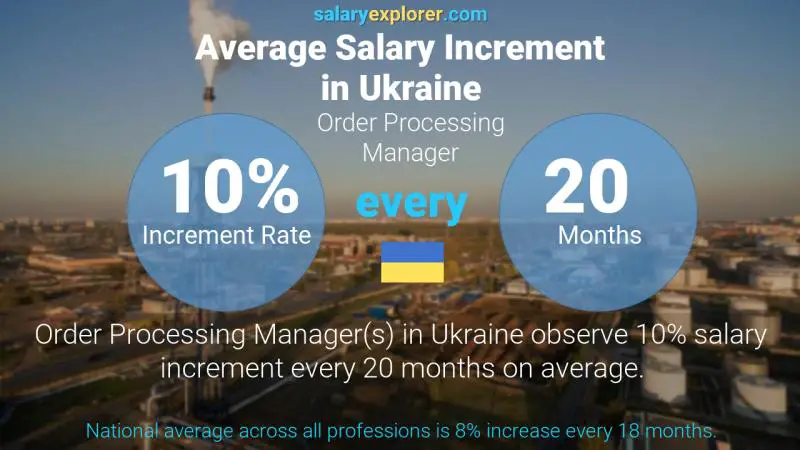 Annual Salary Increment Rate Ukraine Order Processing Manager