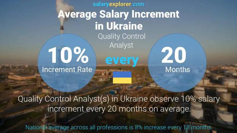 Annual Salary Increment Rate Ukraine Quality Control Analyst