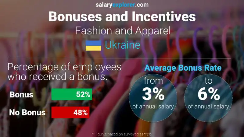 Annual Salary Bonus Rate Ukraine Fashion and Apparel