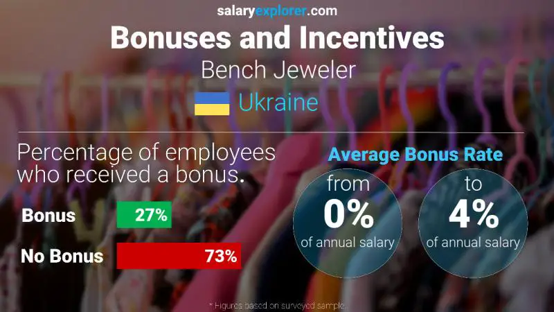 Annual Salary Bonus Rate Ukraine Bench Jeweler