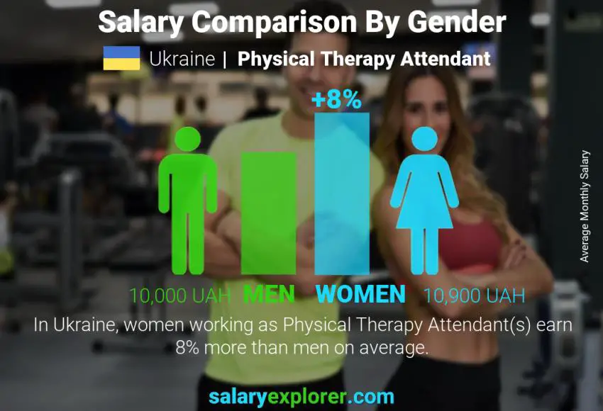 Salary comparison by gender Ukraine Physical Therapy Attendant monthly