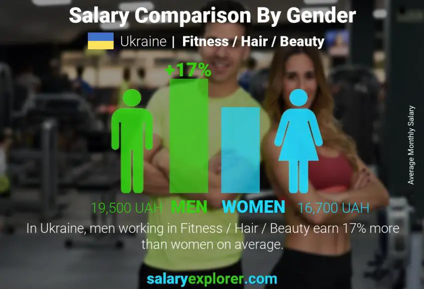 Salary comparison by gender Ukraine Fitness / Hair / Beauty monthly