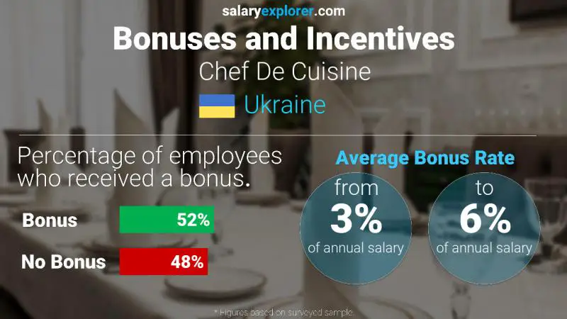 Annual Salary Bonus Rate Ukraine Chef De Cuisine