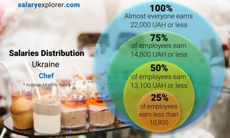 Median and salary distribution Ukraine Chef monthly