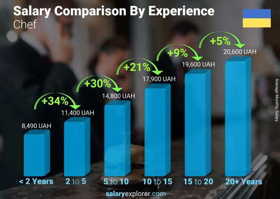 Salary comparison by years of experience monthly Ukraine Chef