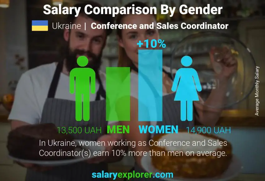 Salary comparison by gender Ukraine Conference and Sales Coordinator monthly