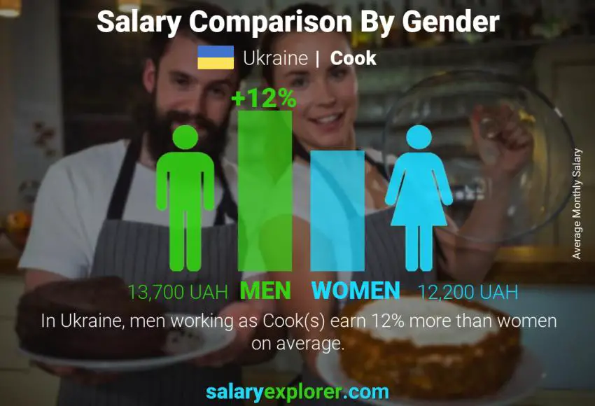 Salary comparison by gender Ukraine Cook monthly