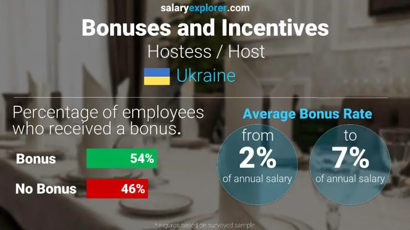 Annual Salary Bonus Rate Ukraine Hostess / Host