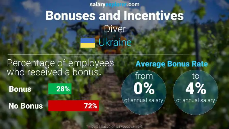 Annual Salary Bonus Rate Ukraine Diver