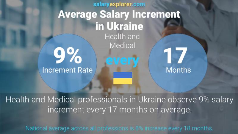 Annual Salary Increment Rate Ukraine Health and Medical