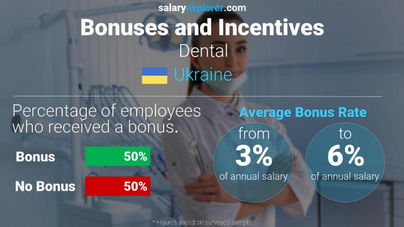 Annual Salary Bonus Rate Ukraine Dental