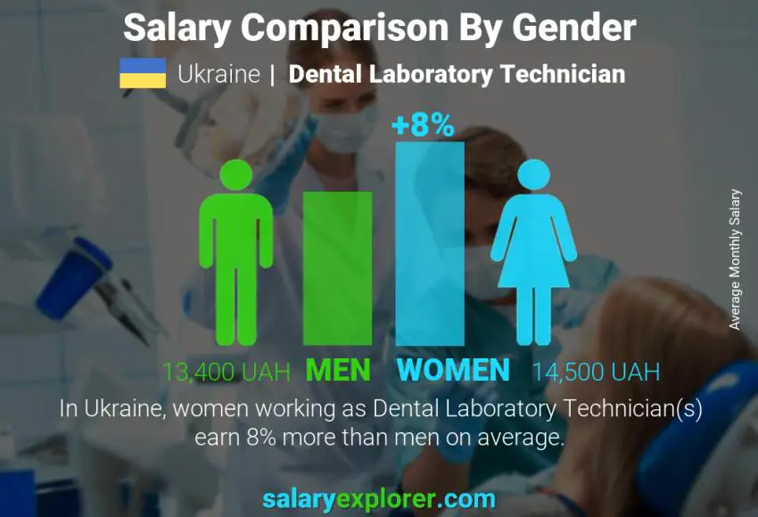 Salary comparison by gender Ukraine Dental Laboratory Technician monthly