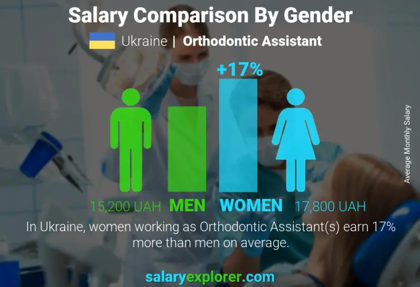 Salary comparison by gender Ukraine Orthodontic Assistant monthly