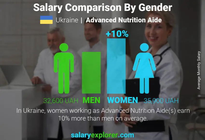 Salary comparison by gender Ukraine Advanced Nutrition Aide monthly