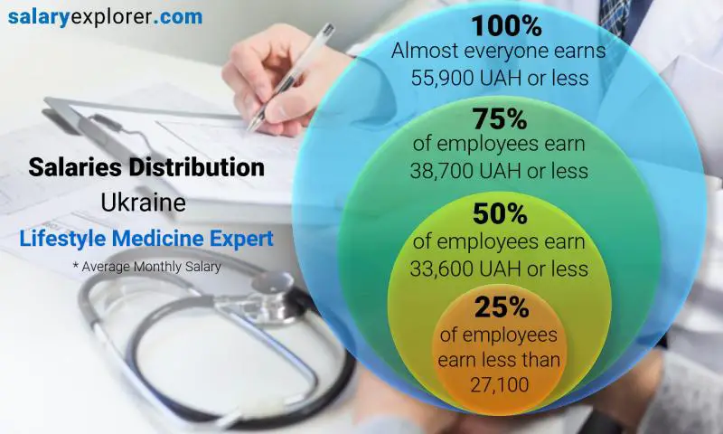 Median and salary distribution Ukraine Lifestyle Medicine Expert monthly