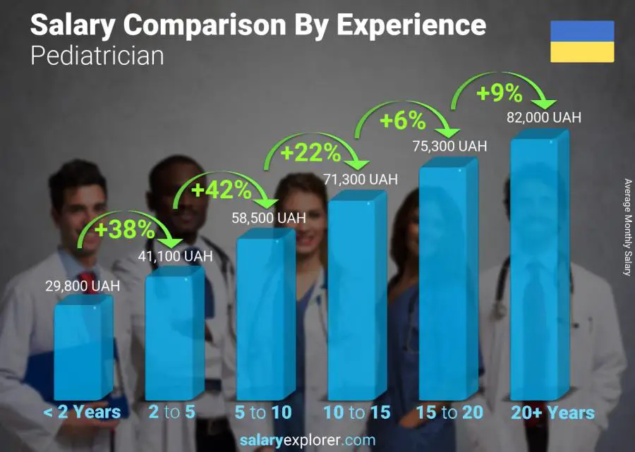 Salary comparison by years of experience monthly Ukraine Pediatrician