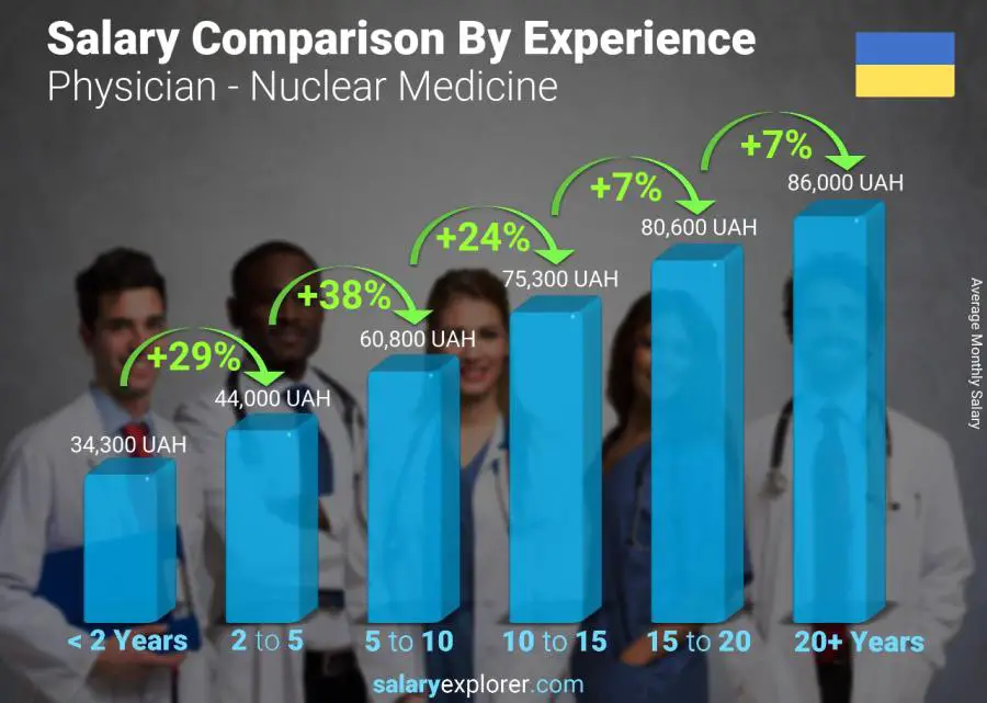 Salary comparison by years of experience monthly Ukraine Physician - Nuclear Medicine