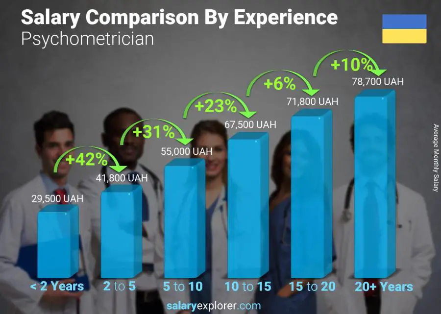 Salary comparison by years of experience monthly Ukraine Psychometrician