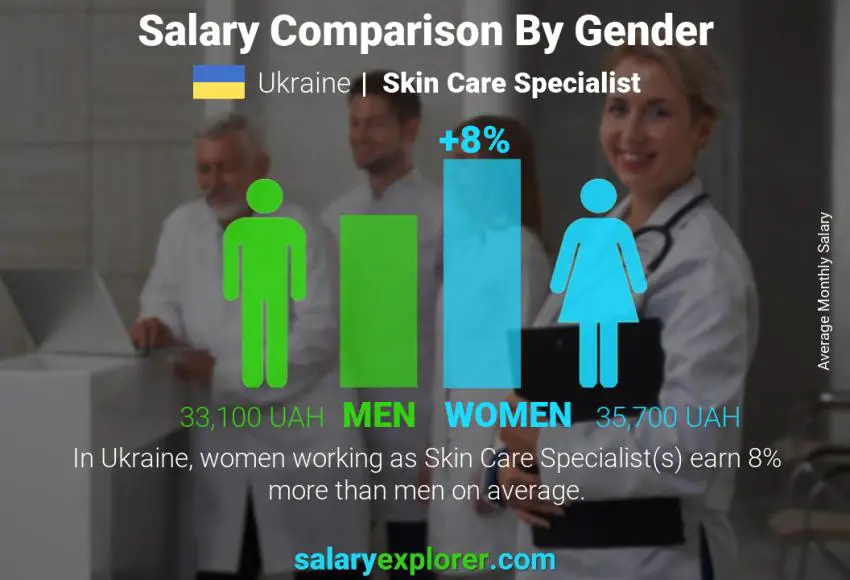 Salary comparison by gender Ukraine Skin Care Specialist monthly