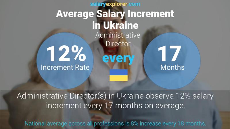 Annual Salary Increment Rate Ukraine Administrative Director