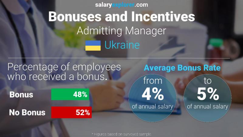 Annual Salary Bonus Rate Ukraine Admitting Manager